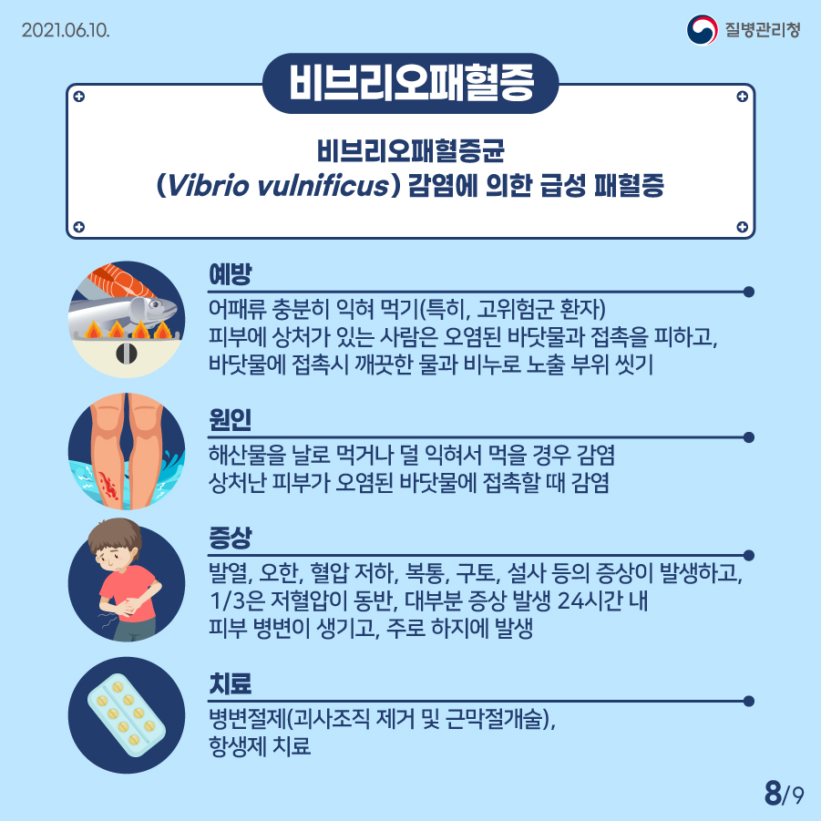 2021년 6월 10일 질병관리청 비브리오패혈증. 비브리오패혈증균(Vibrio vulnificus) 감염에 의한 급성 패혈증. 예방? 어패류 충분히 익혀 먹기(특히, 고위험군 환자). 피부에 상처가 있는 사람은 오염된 바닷물과 접촉을 피하고, 바닷물에 접촉 시 깨끗한 물과 비누로 노출 부위 씻기. 원인? 해산물을 날로 먹거나 덜 익혀서 먹을 경우 감염. 상처난 피부가 오염된 바닷물에 접촉할 때 감염. 증상? 발열, 오한, 혈압 저하, 복통 구토, 설사 등의 증상이 발생하고, 3분의 1은 저혈압이 동반, 대부분 증상 발생 24시간 내 피부 병변이 생기고, 주로 하지에 발생. 치료? 병변절제(괴사조직 제거 및 근막절개술), 항생제 치료. 9페이지 중 8페이지